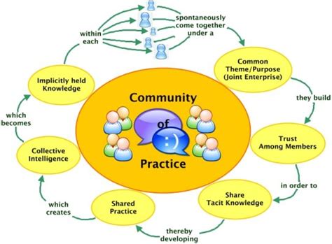 Create and Manage Communities 